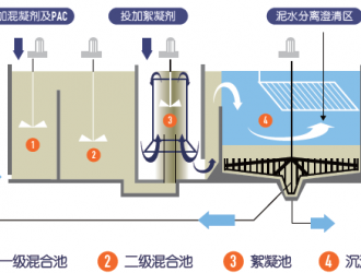 10萬(wàn)噸/天飲用水廠除氟除砷